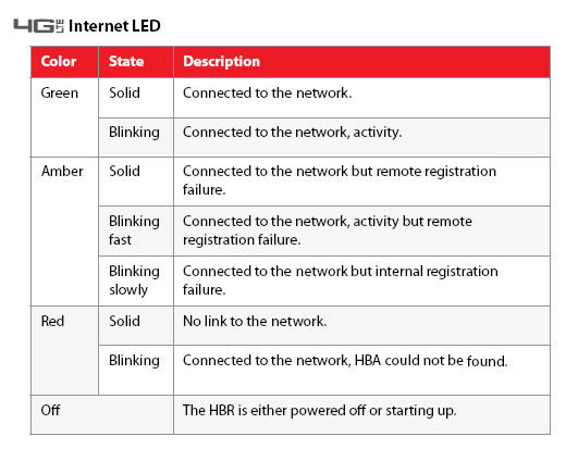 4G Internet LED